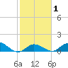 Gopher Key tide chart for Monday, February 1, 2021