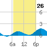 Gopher Key tide chart for Friday, February 26, 2021