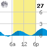 Gopher Key tide chart for Saturday, February 27, 2021