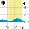 Gopher Key tide chart for Thursday, February 4, 2021