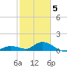 Gopher Key tide chart for Friday, February 5, 2021