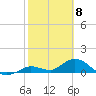 Gopher Key tide chart for Monday, February 8, 2021