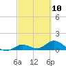 Gopher Key tide chart for Wednesday, March 10, 2021