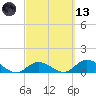 Gopher Key tide chart for Saturday, March 13, 2021