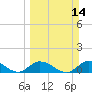 Gopher Key tide chart for Sunday, March 14, 2021