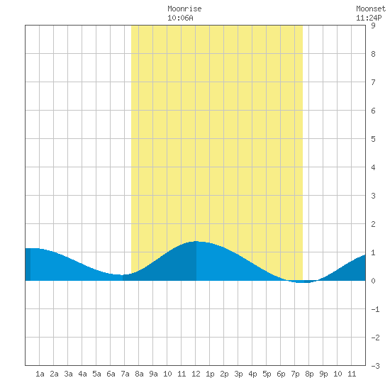 Gopher Key tide chart for Wednesday, March 17, 2021