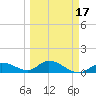 Gopher Key tide chart for Wednesday, March 17, 2021