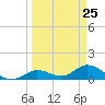 Gopher Key tide chart for Thursday, March 25, 2021