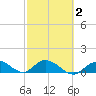 Gopher Key tide chart for Tuesday, March 2, 2021