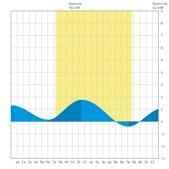 Gopher Key tide chart for Wednesday, March 31, 2021