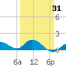 Gopher Key tide chart for Wednesday, March 31, 2021