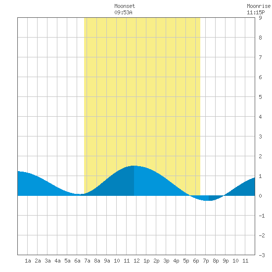 Gopher Key tide chart for Wednesday, March 3, 2021