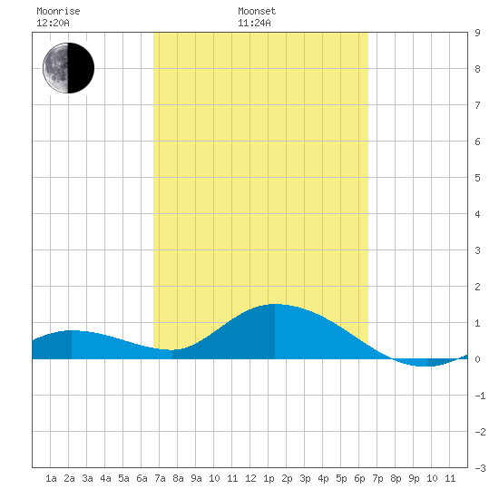 Gopher Key tide chart for Friday, March 5, 2021