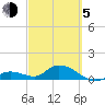 Gopher Key tide chart for Friday, March 5, 2021