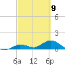Gopher Key tide chart for Tuesday, March 9, 2021