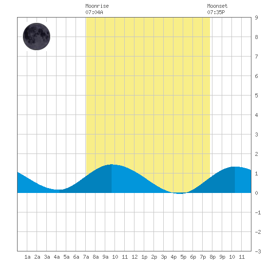 Gopher Key tide chart for Sunday, April 11, 2021
