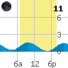 Gopher Key tide chart for Sunday, April 11, 2021