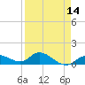 Gopher Key tide chart for Wednesday, April 14, 2021