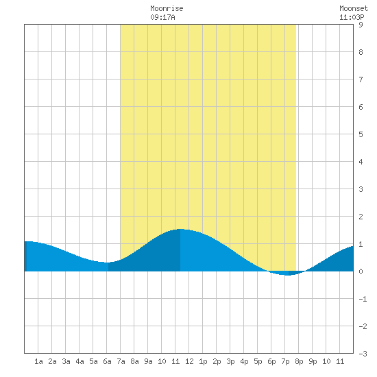 Gopher Key tide chart for Thursday, April 15, 2021