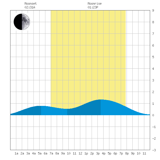 Gopher Key tide chart for Tuesday, April 20, 2021