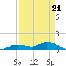 Gopher Key tide chart for Wednesday, April 21, 2021