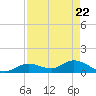 Gopher Key tide chart for Thursday, April 22, 2021