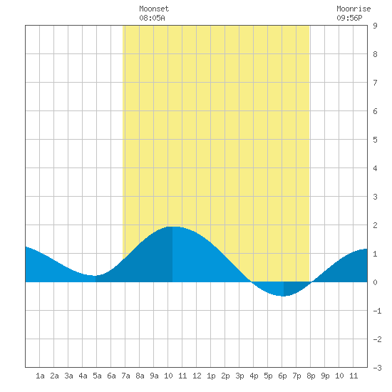 Gopher Key tide chart for Wednesday, April 28, 2021