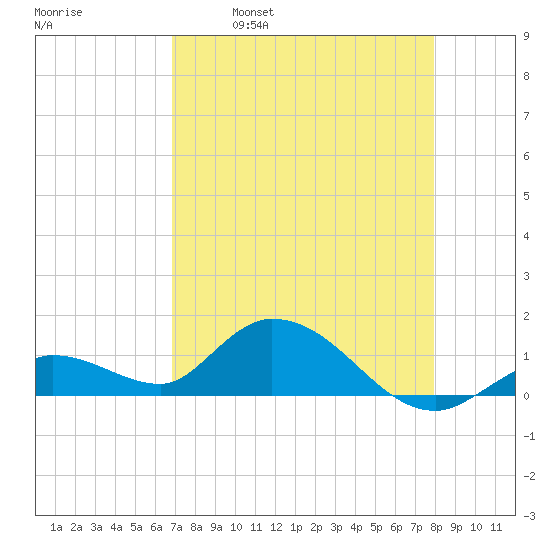 Gopher Key tide chart for Friday, April 30, 2021
