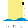 Gopher Key tide chart for Tuesday, April 6, 2021