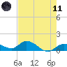 Gopher Key tide chart for Tuesday, May 11, 2021