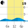 Gopher Key tide chart for Wednesday, May 19, 2021