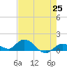 Gopher Key tide chart for Tuesday, May 25, 2021