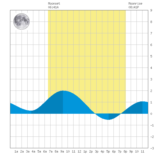 Gopher Key tide chart for Wednesday, May 26, 2021