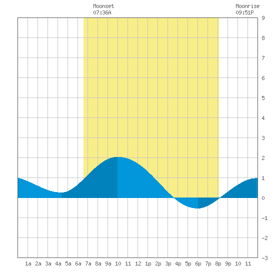 Gopher Key tide chart for Thursday, May 27, 2021