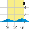 Gopher Key tide chart for Wednesday, May 5, 2021
