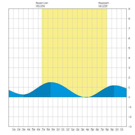 Gopher Key tide chart for Sunday, May 9, 2021
