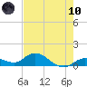 Gopher Key tide chart for Thursday, June 10, 2021