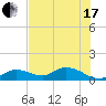 Gopher Key tide chart for Thursday, June 17, 2021