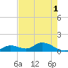 Gopher Key tide chart for Tuesday, June 1, 2021