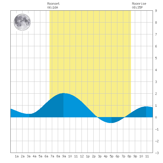 Gopher Key tide chart for Thursday, June 24, 2021