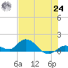 Gopher Key tide chart for Thursday, June 24, 2021
