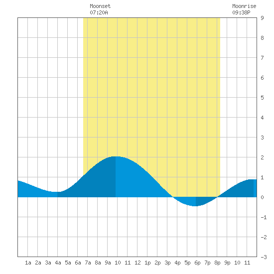 Gopher Key tide chart for Friday, June 25, 2021