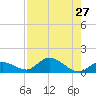 Gopher Key tide chart for Tuesday, July 27, 2021