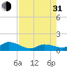 Gopher Key tide chart for Saturday, July 31, 2021