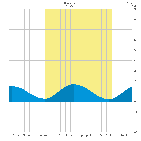 Gopher Key tide chart for Thursday, August 12, 2021