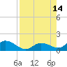 Gopher Key tide chart for Saturday, August 14, 2021
