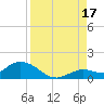 Gopher Key tide chart for Tuesday, August 17, 2021