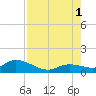 Gopher Key tide chart for Sunday, August 1, 2021