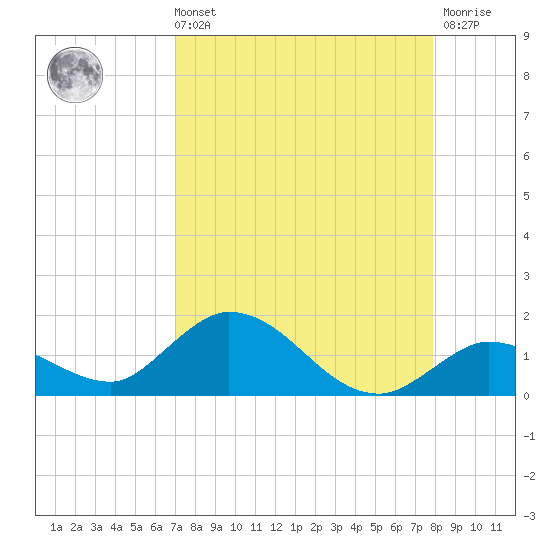 Gopher Key tide chart for Sunday, August 22, 2021