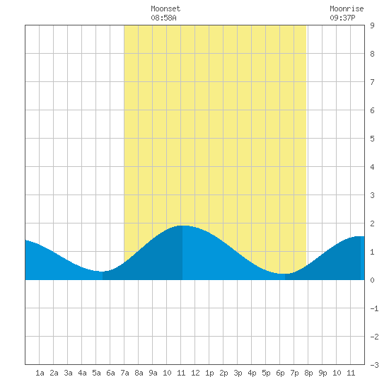 Gopher Key tide chart for Tuesday, August 24, 2021